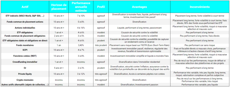 tableau récapitulatif 13 placements sur lesquels investir