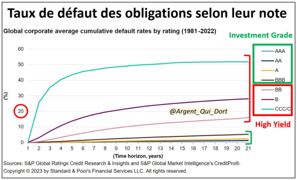 taux de défaut des obligations selon leur note