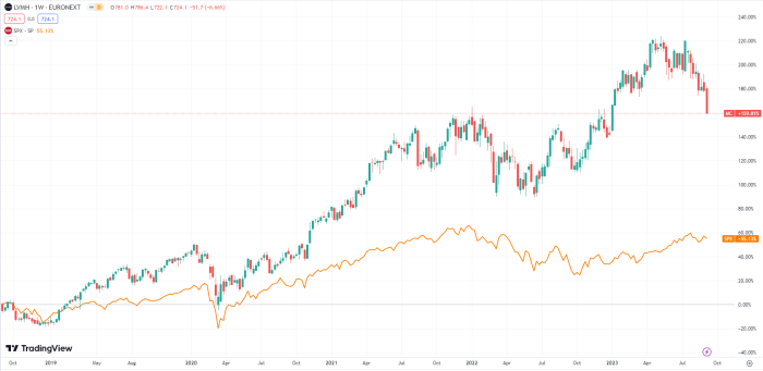 tradingview performance lvmh sp500 5 ans